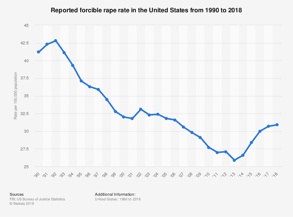 Rape cases statistics by Statista