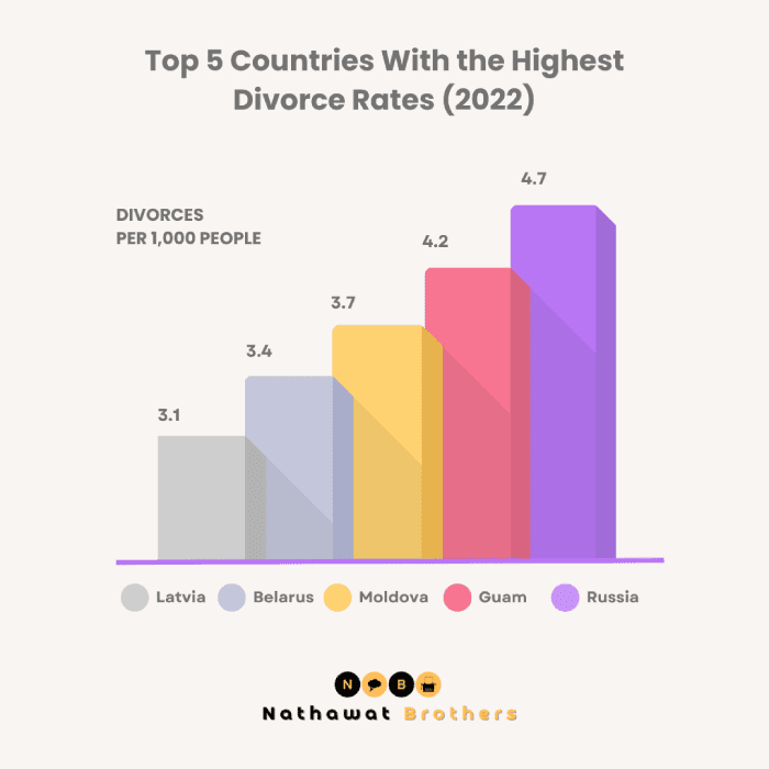 Divorce Rates by Country 2022
