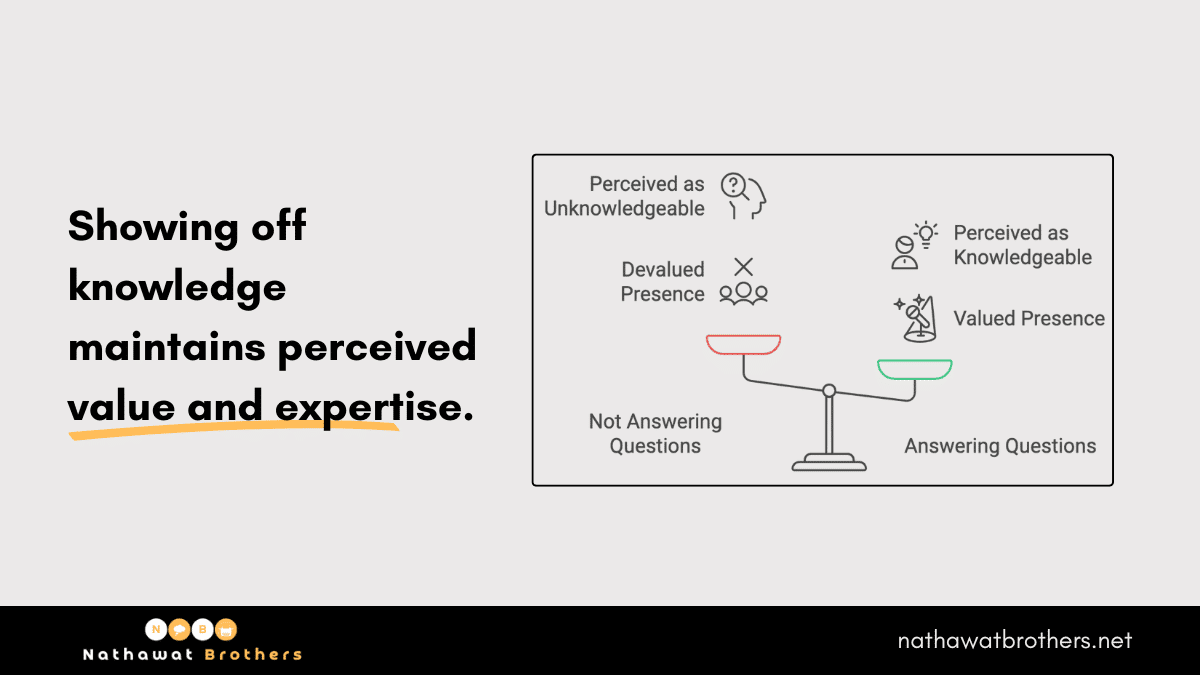 Showing off knowledge maintains perceived value and expertise.