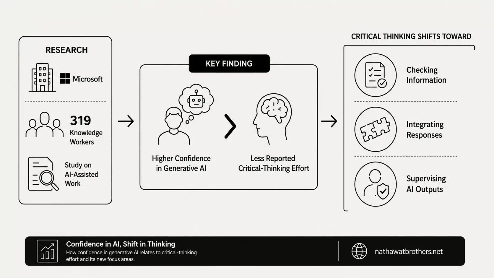 What research shows about use of AI and human critical thinking.
