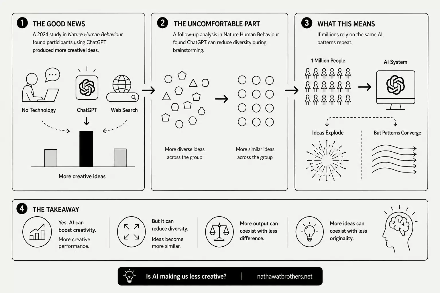 A diagram on how whether AI is making us less creative or not.