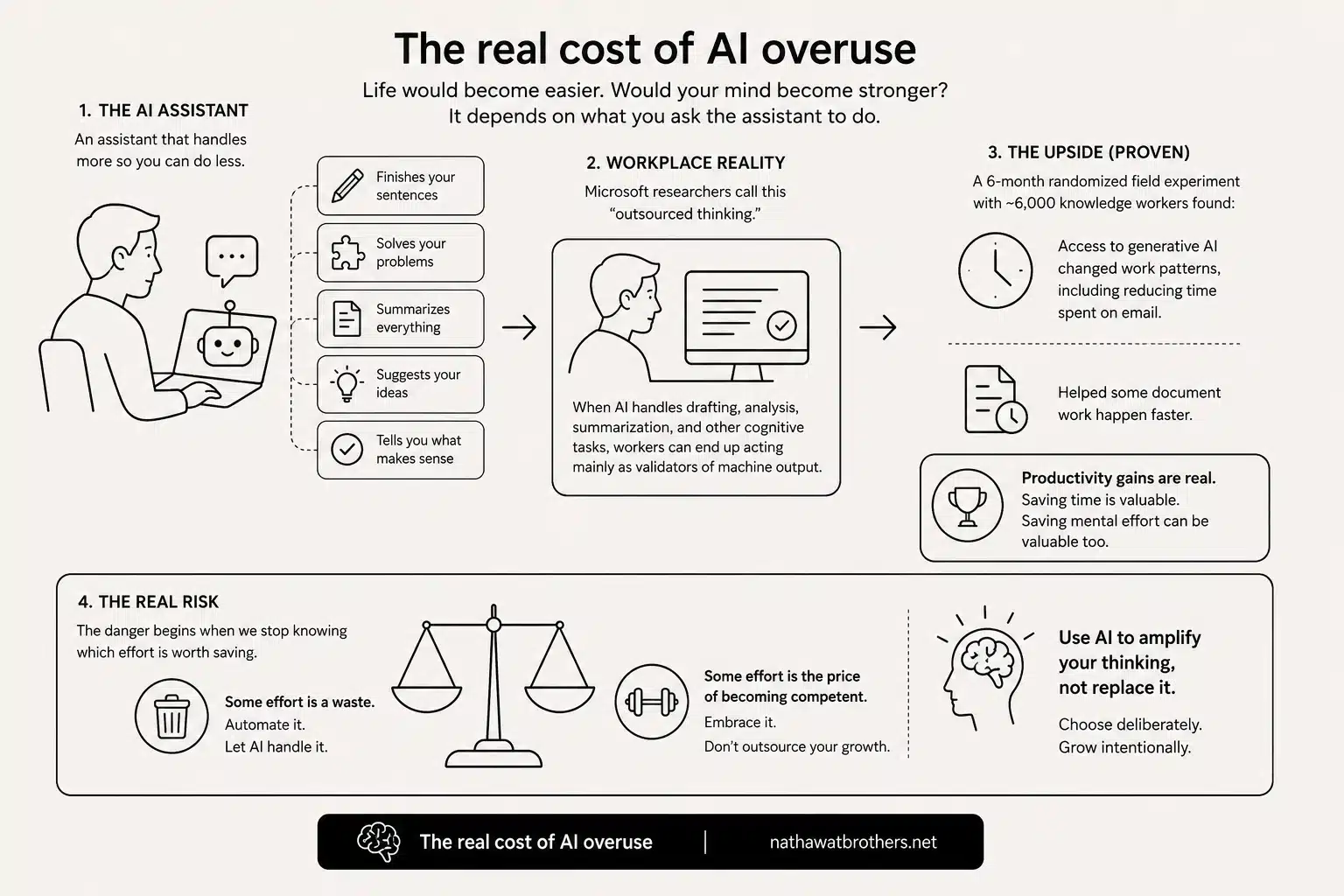 An image about AI overuse and how it costs human.